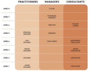 A graph showing practitioners, managers and consultants as career choices in the creative industry