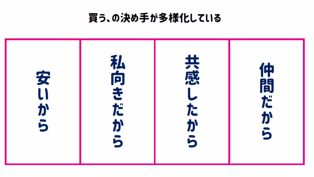 買うの決め手が多様化している説明