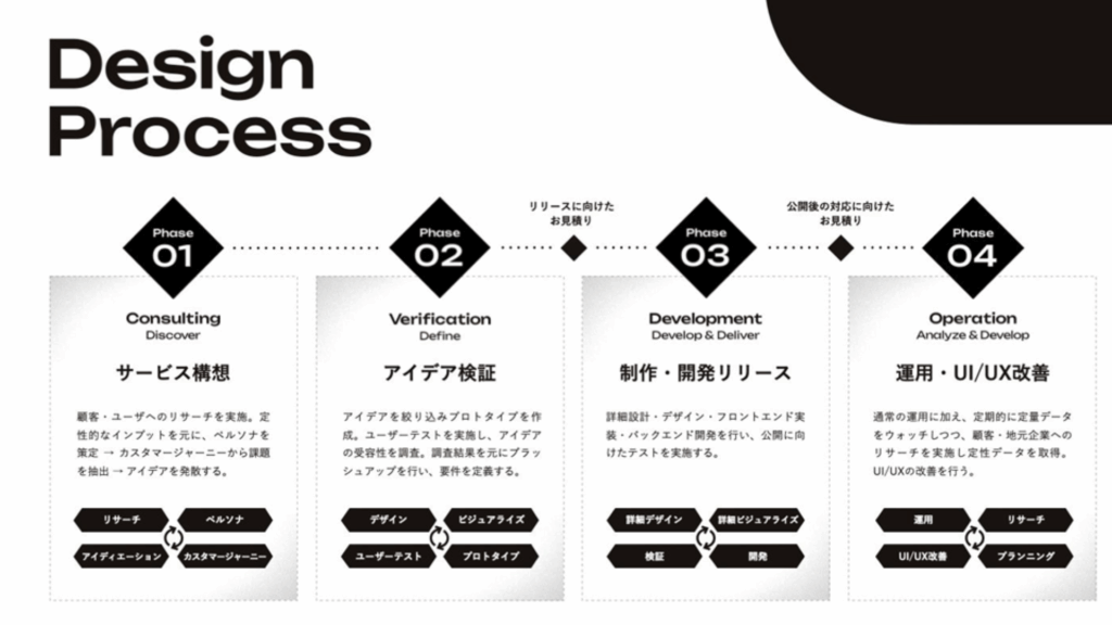 サービスデザインのプロセスを図式化している説明図