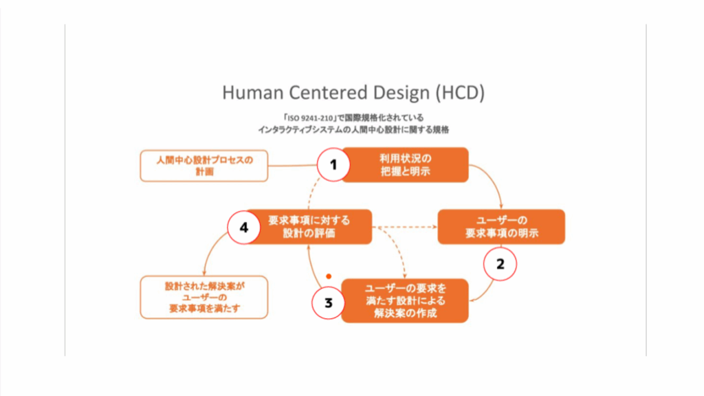 HCDについて図式で説明している