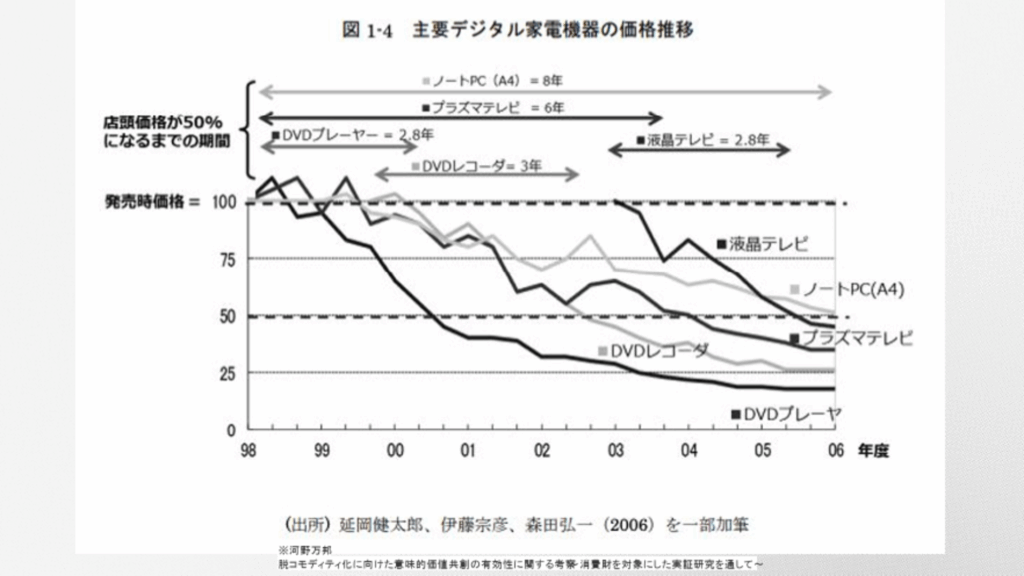 主要デジタル家電機器の価格推移を表しているグラフ