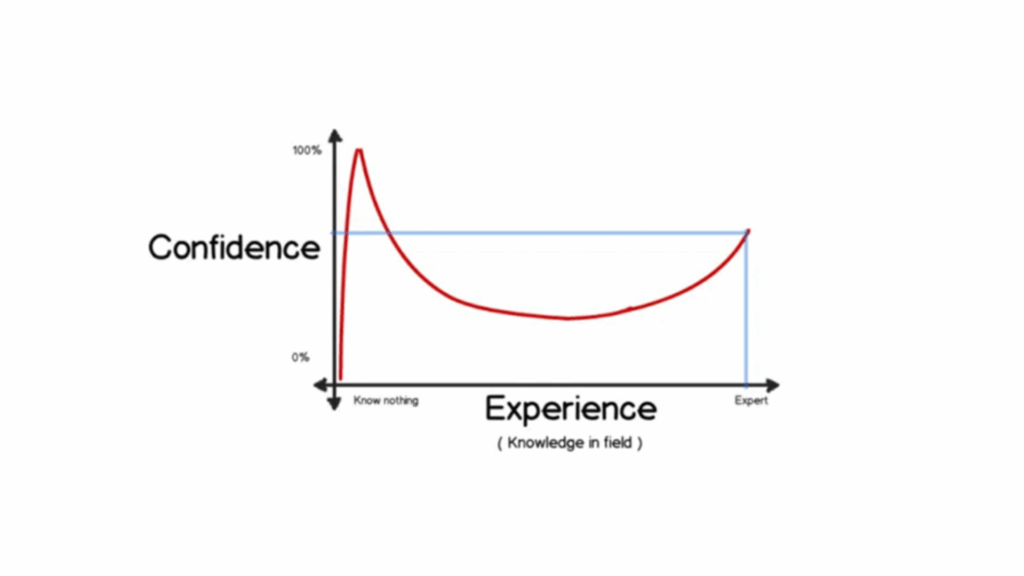 習熟度と自信の関係を示すダニング＝クルーガー効果のグラフ