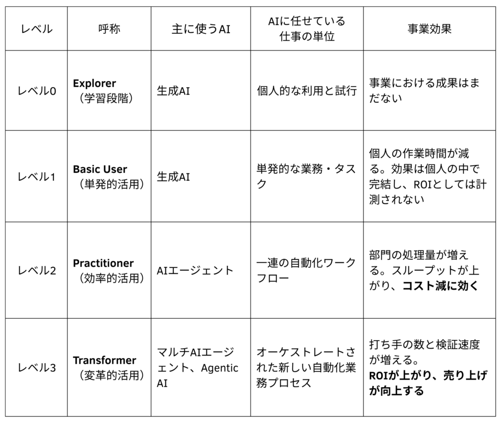 AQUENT Japanが活用するAI活用レベルの指数表