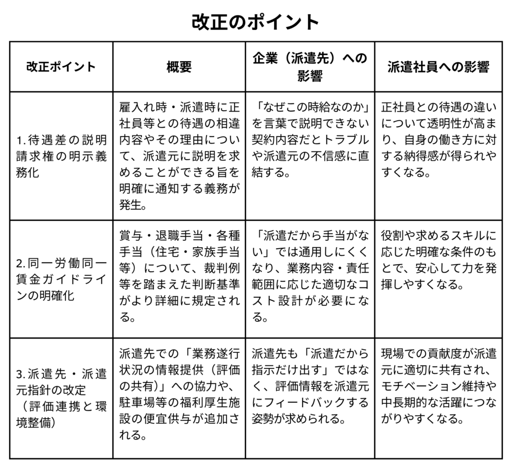 同一労働者同一賃金改正のポイントを図表にまとめたもの
